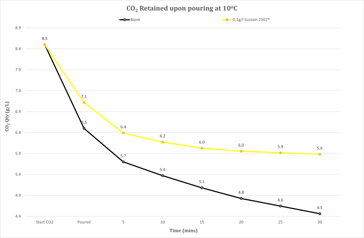 Standard tonic water CO2Sustain